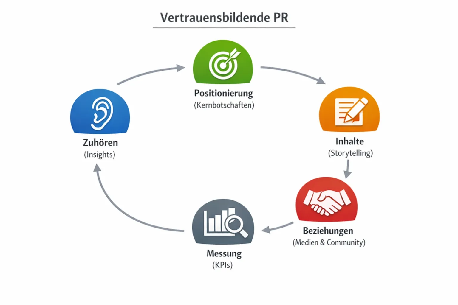 Ein einfaches Kreislauf-Diagramm zur vertrauensbildenden PR: Zuhören (Insights) führt zu Positionierung (Kernbotschaften), daraus entstehen Inhalte (Storytelling), dann Beziehungen (Medien und Community), anschließend Messung (KPIs), die wieder ins Zuhören zurückfließt. Fünf Elemente, klar beschriftet, minimalistisch.